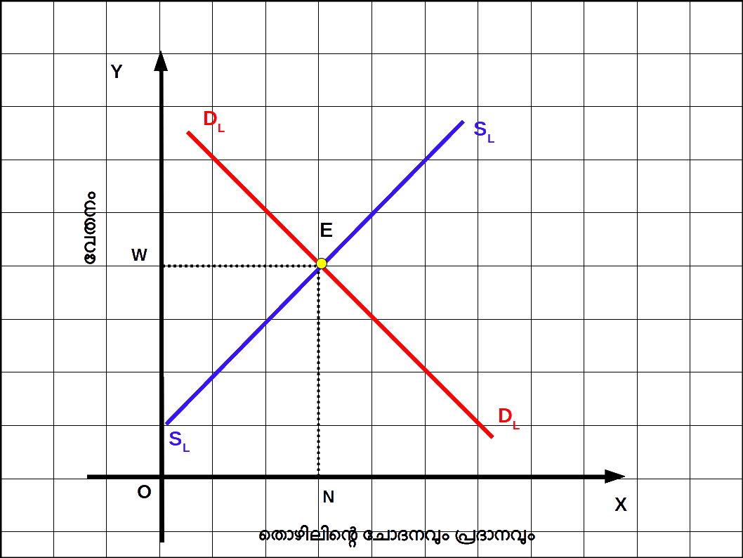 Demand and Supply of Labour